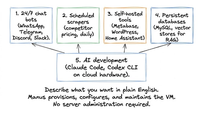 Five real use cases for Manus Cloud Computer: 24/7 chat bots, scheduled scrapers, self-hosted tools, persistent databases, AI development