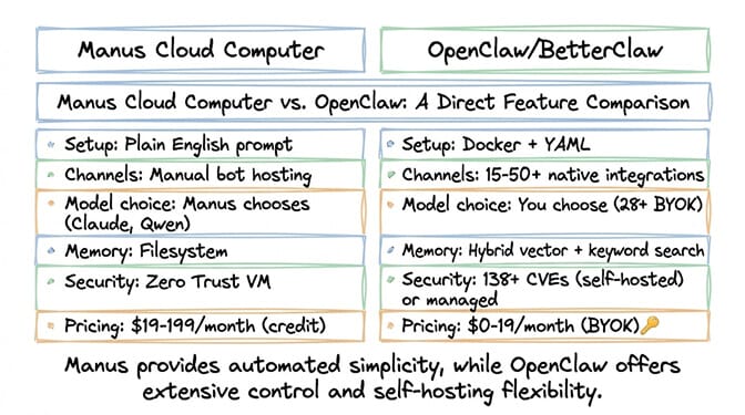 Manus Cloud Computer vs OpenClaw/BetterClaw: a direct feature comparison