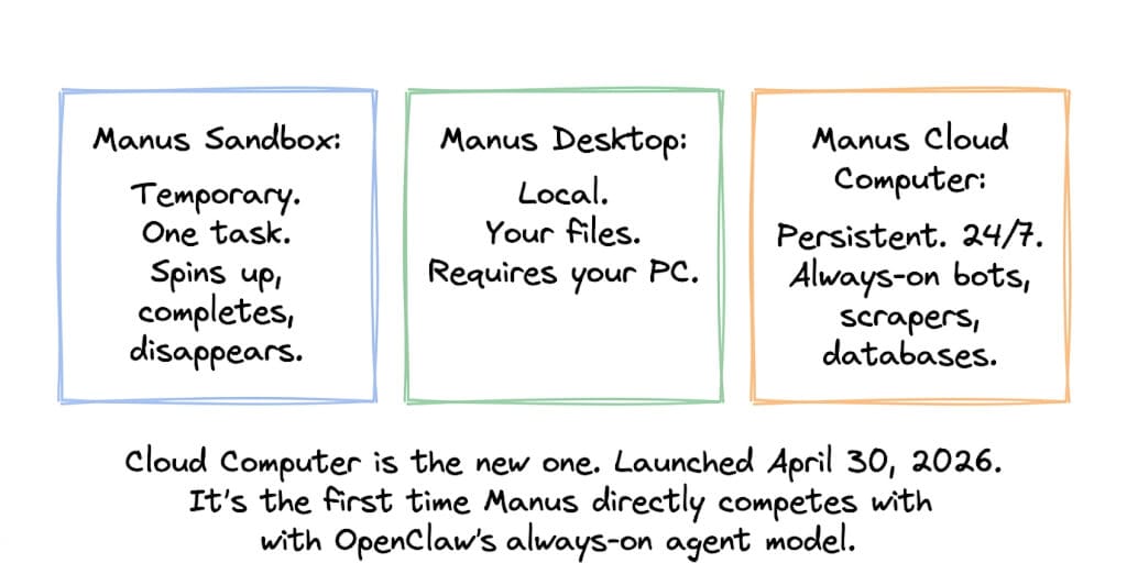 Manus Cloud Computer Explained: What It Is and How It Compares to OpenClaw (2026)