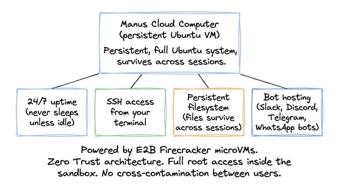 Manus Sandbox vs Desktop vs Cloud Computer: temporary, local, and persistent execution environments