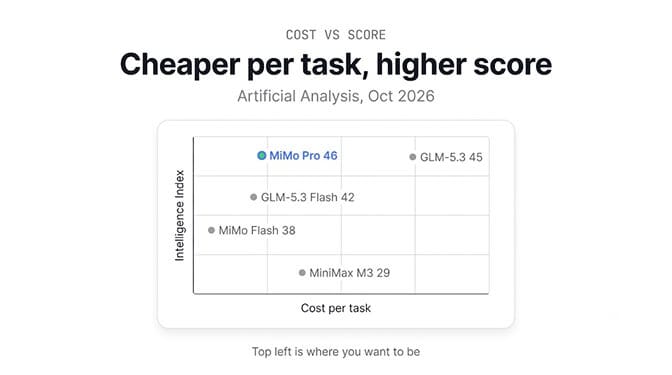 Cheaper per task, higher score: Artificial Analysis Intelligence Index against cost per task, October 2026, with MiMo Pro at 46 in the top left, GLM-5.3 at 45 far to the right, GLM-5.3 Flash 42, MiMo Flash 38 and MiniMax M3 29.