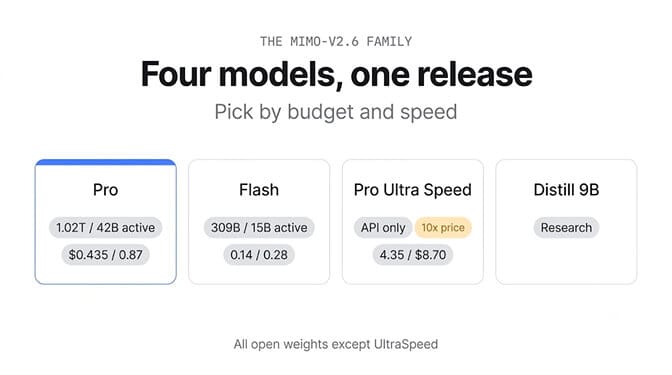 The MiMo-V2.6 family, four models in one release: Pro (1.02T total, 42B active, $0.435/$0.87), Flash (309B, 15B active, $0.14/$0.28), Pro UltraSpeed (API only, 10x the price) and Distill 9B for research. All open weights except UltraSpeed.