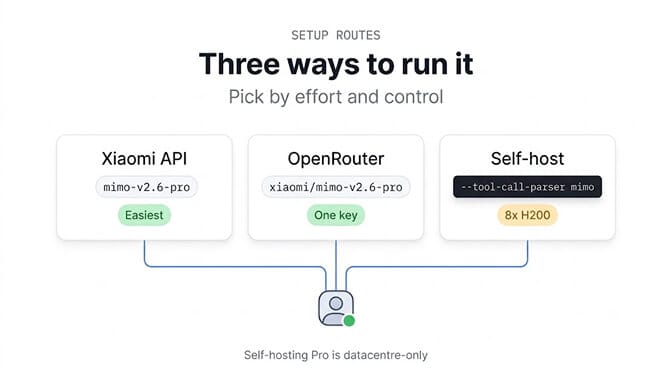 Three ways to run MiMo-V2.6-Pro: Xiaomi's API with model ID mimo-v2.6-pro (easiest), OpenRouter with xiaomi/mimo-v2.6-pro (one key), or self-hosting with --tool-call-parser mimo on 8x H200. Self-hosting Pro is datacentre-only.