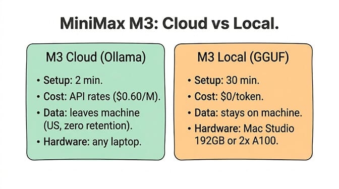 MiniMax M3 on Ollama: Cloud path (2-minute setup, US-hosted, zero retention) versus Local path (30-minute setup, 75GB+, runs on a Mac Studio 192GB or 2+ A100s)