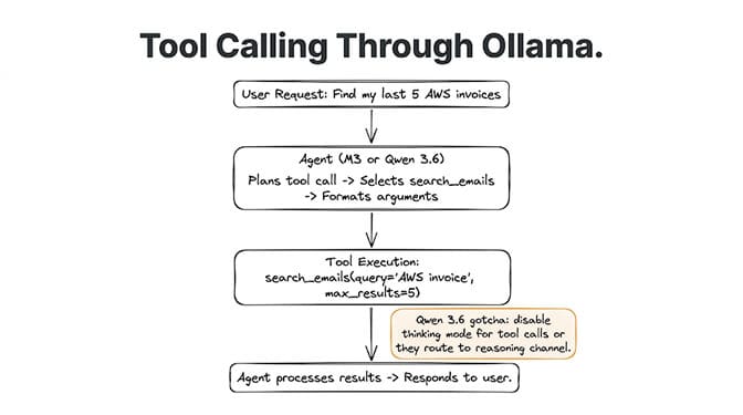 Tool calling flow through Ollama: the agent sends a request, the model returns a tool call, your handler executes it, and the result feeds back into the model