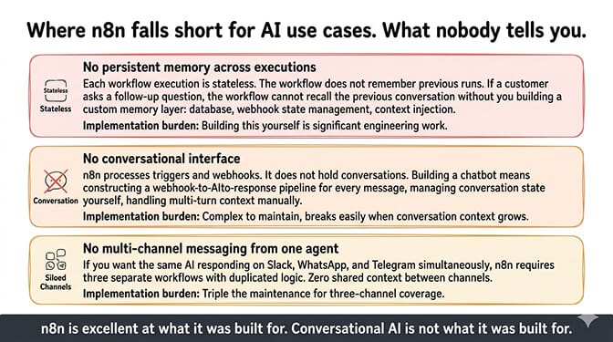 Where n8n falls short for AI use cases. What nobody tells you.