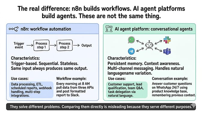 The real difference: n8n builds workflows. AI agent platforms build conversational agents.