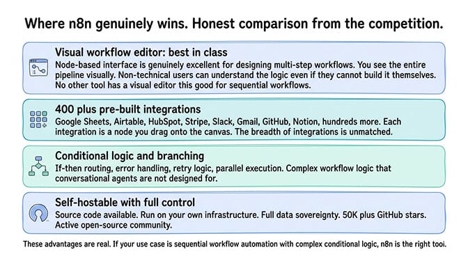 Where n8n genuinely wins. Honest comparison from the competition.