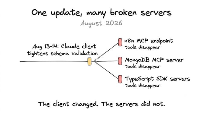 One update, many broken servers, August 2026: the Claude client tightened schema validation on August 13 to 14, and tools disappeared from the n8n MCP endpoint, the MongoDB MCP server, and TypeScript SDK servers alike. The client changed. The servers did not