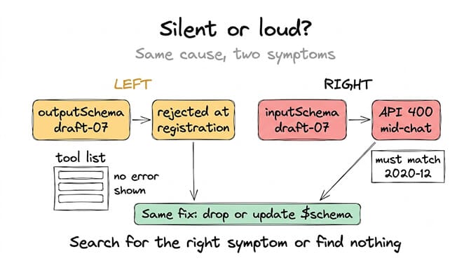 Silent or loud? Same cause, two symptoms. On the left, outputSchema with draft-07 is rejected at registration and the tool list shows no error at all. On the right, inputSchema with draft-07 throws an API 400 mid-chat saying it must match 2020-12. Same fix either way: drop or update $schema, but search for the right symptom or find nothing