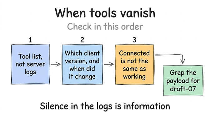When tools vanish, check in this order: first the tool list rather than the server logs, second which client version you are on and when it changed, third that connected is not the same as working, then grep the payload for draft-07. Silence in the logs is information