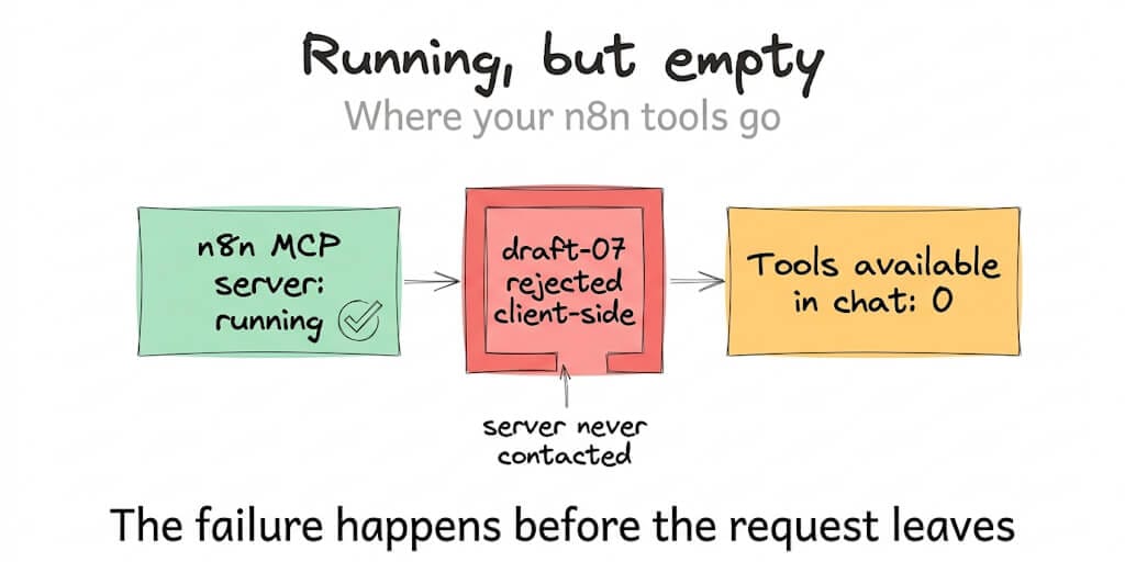 n8n MCP Tools Not Loading in Claude? It Is One Line of JSON