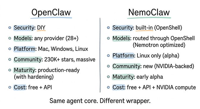 NemoClaw vs OpenClaw feature comparison showing security, inference routing, platform support, and community maturity