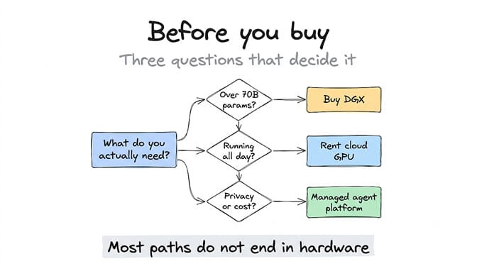 Before you buy: three questions that decide it. Starting from what do you actually need, over 70B parameters leads to buying a DGX, running all day leads to renting cloud GPU, and privacy or cost leads to a managed agent platform. Most paths do not end in hardware