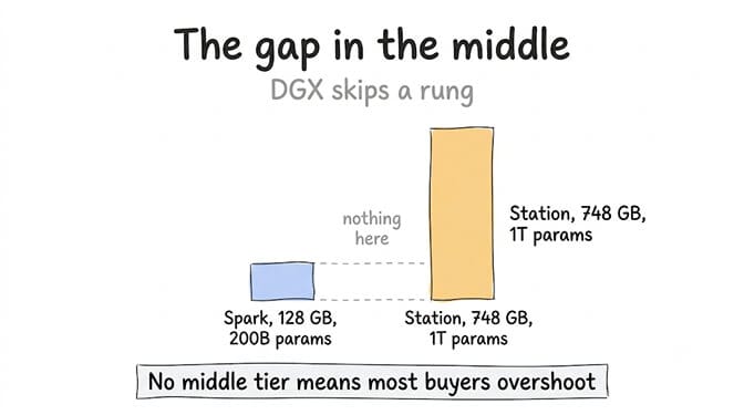 The gap in the middle: DGX skips a rung. A short bar for Spark at 128 GB and 200B parameters sits beside a much taller bar for Station at 748 GB and 1 trillion parameters, with nothing between them. No middle tier means most buyers overshoot