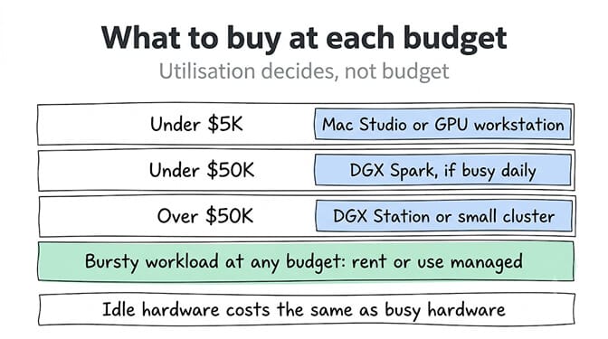 What to buy at each budget, where utilisation decides rather than budget: under $5K a Mac Studio or GPU workstation, under $50K a DGX Spark if it is busy daily, over $50K a DGX Station or small cluster, and a bursty workload at any budget should rent or use managed. Idle hardware costs the same as busy hardware