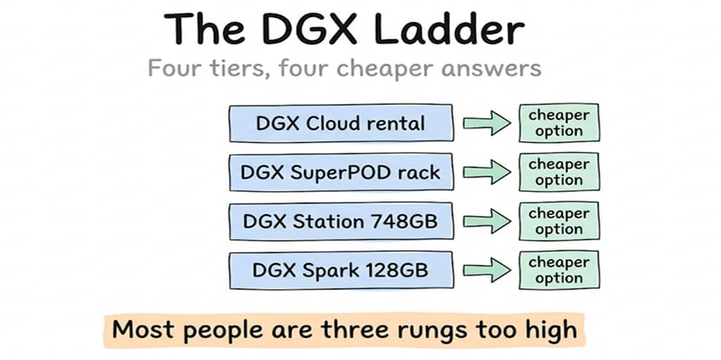 NVIDIA DGX Alternatives: Every DGX Compared