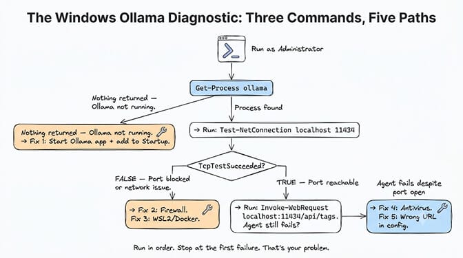 The Windows Ollama diagnostic: three PowerShell commands branching to five fix paths, hand-drawn pastel style
