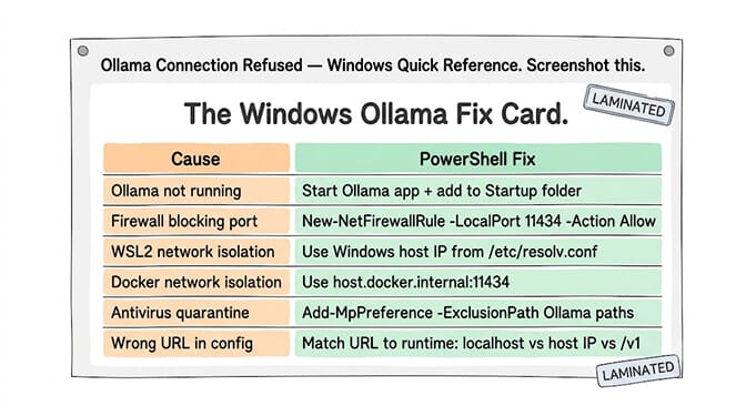 The Windows Ollama fix card: each cause mapped to its diagnostic and PowerShell fix, hand-drawn pastel style