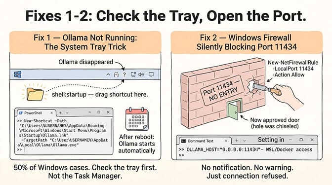 Fixes 1-2: check the system tray for a stopped Ollama app, then open Windows Firewall port 11434, hand-drawn pastel style