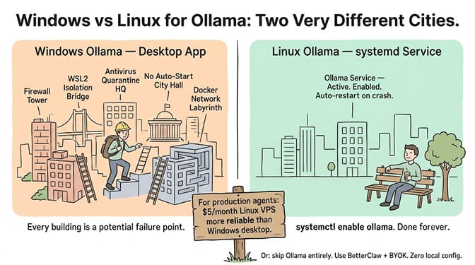 Windows vs Linux for Ollama: two very different cities - a desktop app you babysit versus a systemd service that runs itself, hand-drawn pastel style