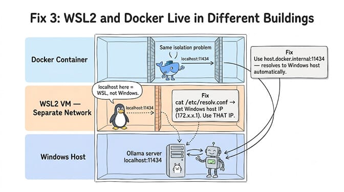 Fix 3: WSL2 and Docker live in different buildings - localhost inside the VM is not the Windows host, hand-drawn pastel style