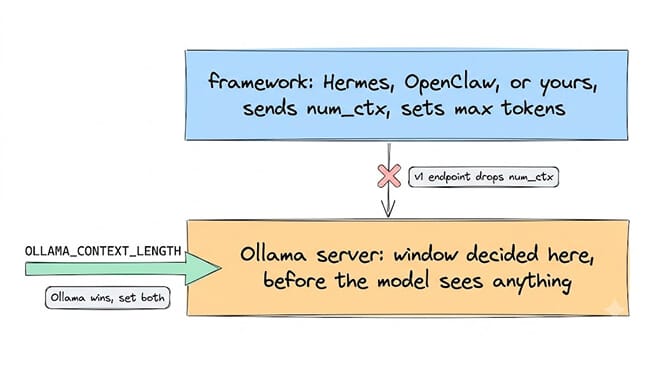 The framework layer (Hermes, OpenClaw, or yours) sends num_ctx and sets max tokens, but the /v1 endpoint drops num_ctx; the Ollama server decides the window before the model sees anything, so OLLAMA_CONTEXT_LENGTH wins. Set both
