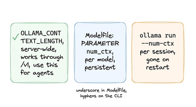 Three ways to set Ollama's context window: OLLAMA_CONTEXT_LENGTH, server-wide and works through /v1, use this for agents; a Modelfile PARAMETER num_ctx, per model and persistent; ollama run --num-ctx, per session and gone on restart. Underscore in the Modelfile, hyphens on the CLI