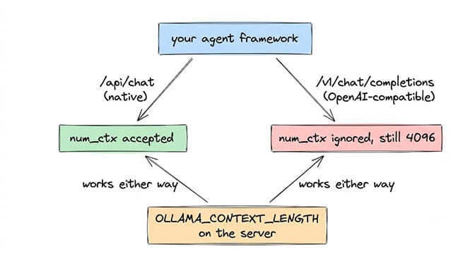 Your agent framework can reach Ollama two ways: native /api/chat accepts num_ctx, while the OpenAI-compatible /v1/chat/completions ignores it and stays at 4096. OLLAMA_CONTEXT_LENGTH set on the server works either way