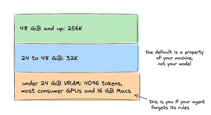 Ollama's default context window by VRAM: under 24 GiB, 4096 tokens, which covers most consumer GPUs and 16 GB Macs; 24 to 48 GiB, 32K; 48 GiB and up, 256K. The default is a property of your machine, not your model