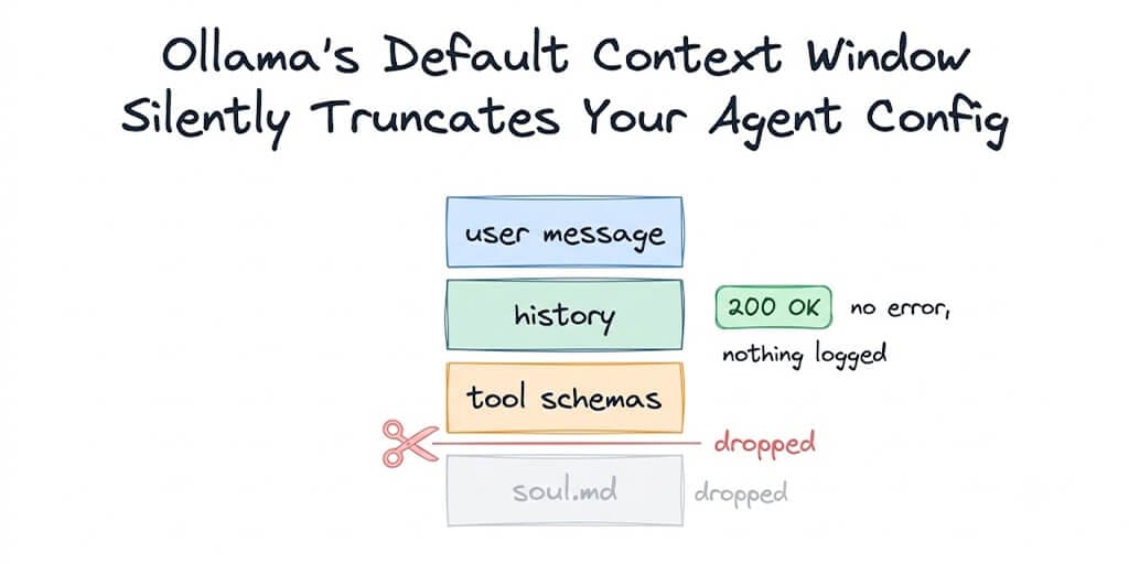 An agent prompt stack of user message, history, tool schemas and soul.md, with soul.md cut off the front while Ollama returns 200 OK with no error and nothing logged