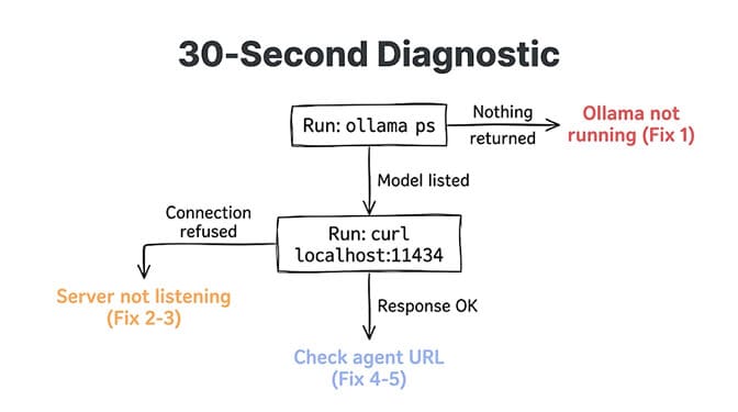 30-second diagnostic flowchart: run ollama ps, then curl localhost:11434, branching to Fix 1, Fixes 2-3, or Fixes 4-5, hand-drawn pastel style
