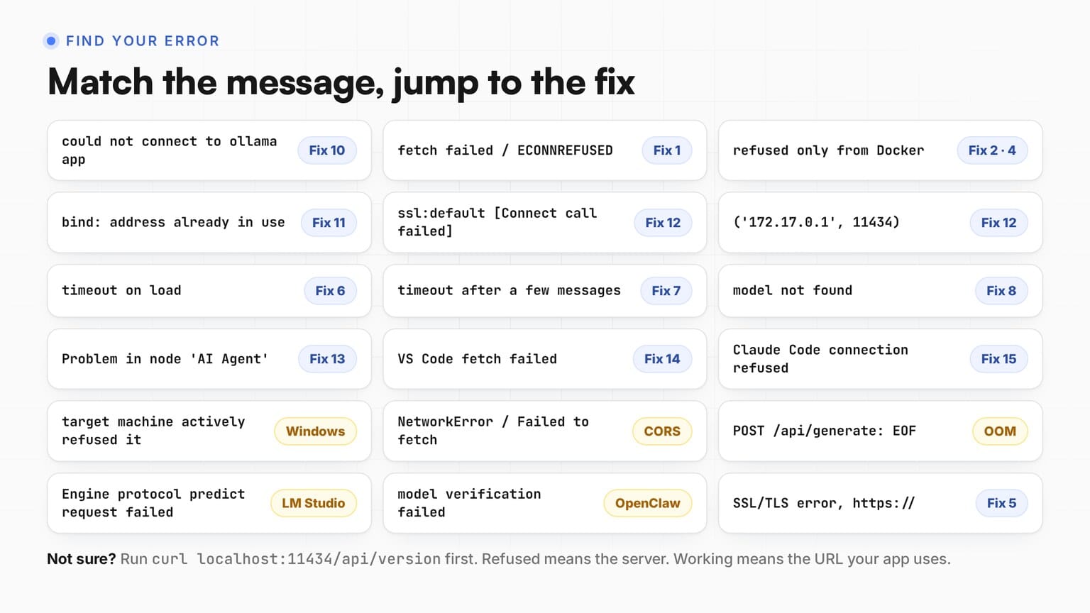 Find your error: lookup cards pairing each Ollama error message with the fix number that solves it
