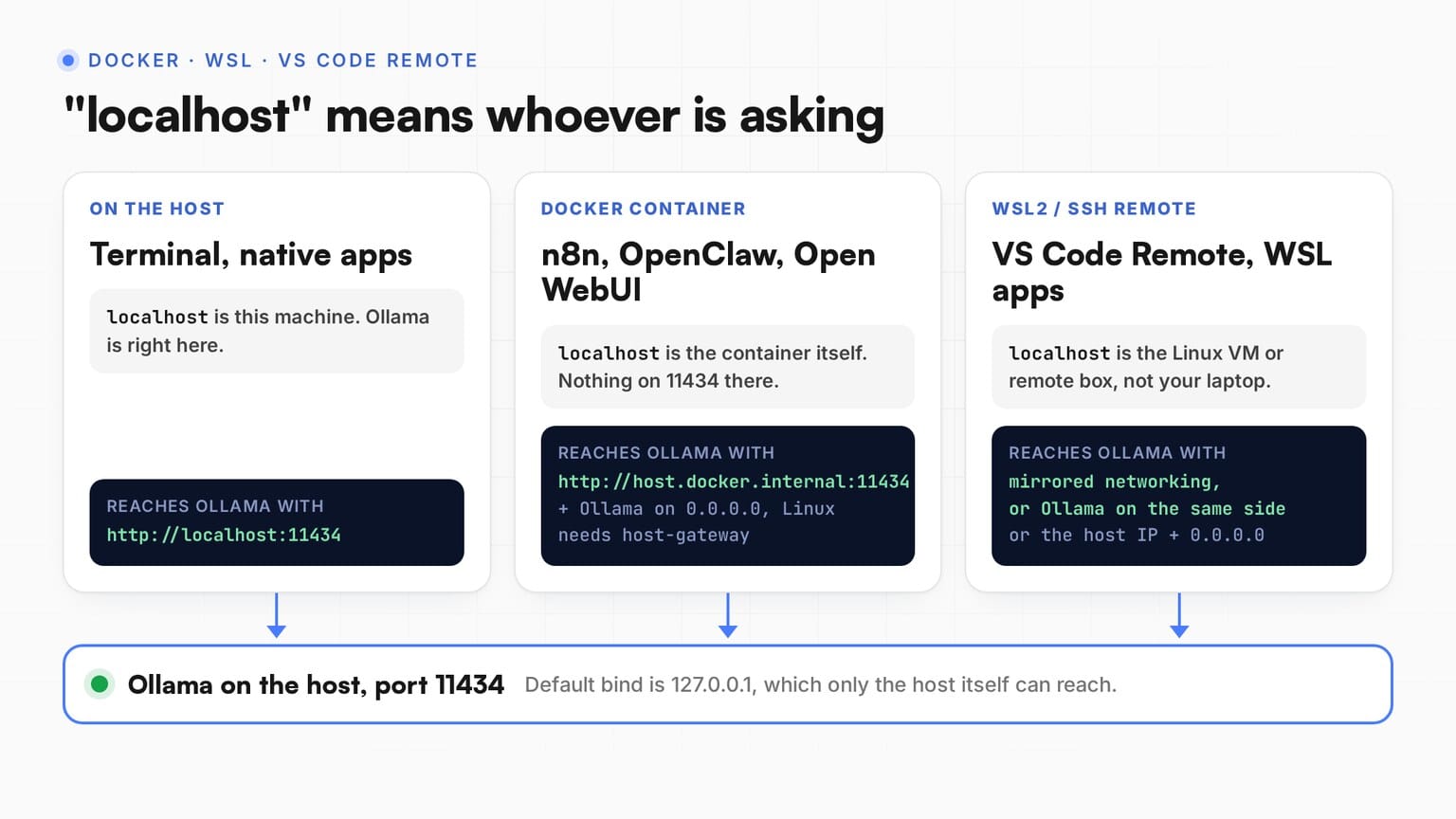 Where localhost points: on the host it reaches Ollama directly, inside a Docker container it needs host.docker.internal, and in WSL2 or a VS Code remote it needs mirrored networking or Ollama on the same side