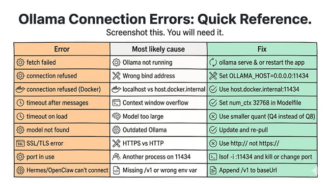 Ollama connection errors quick reference table mapping each error to its most likely cause and fix, hand-drawn pastel style