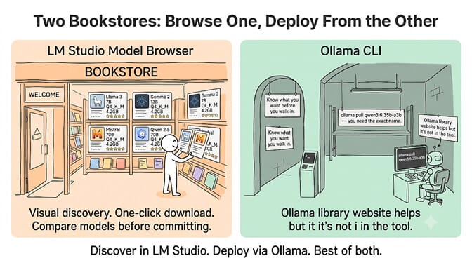 Two bookstores, browse one and deploy from the other: LM Studio is the visual model browser for discovery and one-click downloads, while Ollama is the CLI you pull the exact model name on to deploy