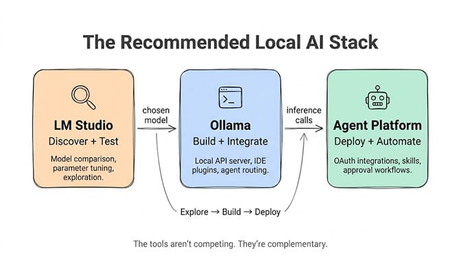 The Recommended Local AI Stack, a left-to-right flow: LM Studio for discover and test (model comparison, parameter tuning, exploration) passes the chosen model to Ollama for build and integrate (local API server, IDE plugins, agent routing), which passes inference calls to an agent platform for deploy and automate (OAuth integrations, skills, approval workflows). The pattern is explore, then build, then deploy; the tools aren't competing, they're complementary