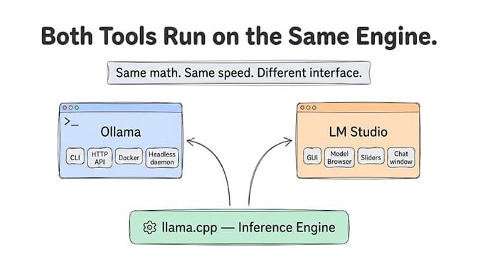 Both Tools Run on the Same Engine diagram with the note "same math, same speed, different interface." Ollama is shown with CLI, HTTP API, Docker and a headless daemon; LM Studio is shown with a GUI, model browser, sliders and a chat window. Arrows from both point down to a shared llama.cpp inference engine