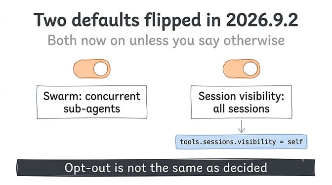 Two defaults flipped in OpenClaw 2026.9.2: Swarm concurrent sub-agents and all-session visibility, both on unless you say otherwise, hand-drawn pastel style