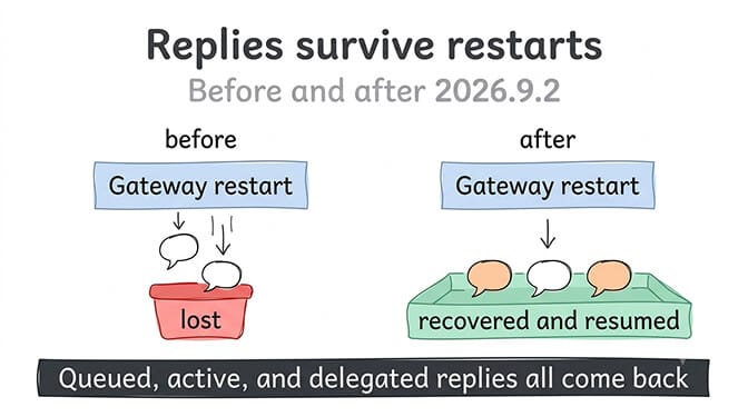 Before and after a Gateway restart in 2026.9.2: queued, active and delegated replies lost versus recovered and resumed, hand-drawn pastel style
