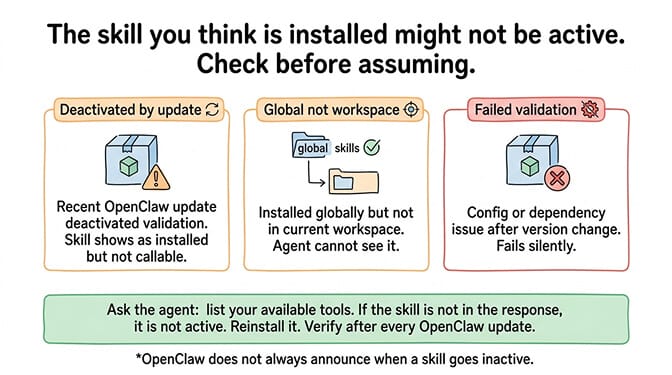 OpenClaw skill verification flow showing how to check active skills, reinstall after updates, and confirm tool availability