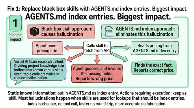 Diagram contrasting black-box skill calls that fabricate pricing against AGENTS.md index lookups that return correct prices