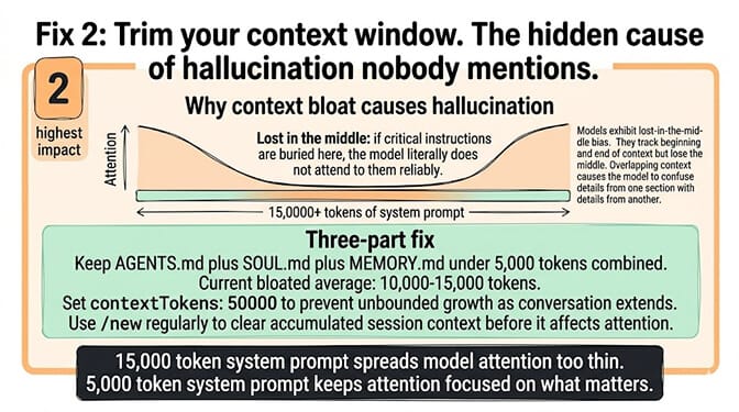 Attention curve over a 15,000-token system prompt showing the lost-in-the-middle drop-off and the three-part fix to trim AGENTS.md, SOUL.md, MEMORY.md under 5,000 tokens