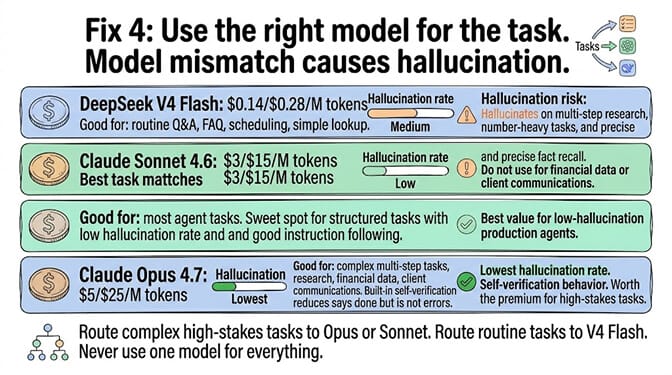 Per-task hallucination-rate comparison across DeepSeek V4 Flash, Claude Sonnet 4.6, and Claude Opus 4.7 with routing recommendations for complex vs routine tasks