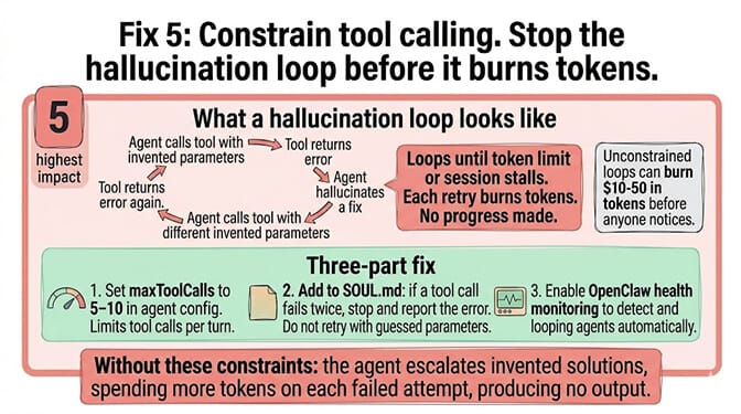 Anatomy of a hallucination loop where the agent retries tool calls with invented parameters until tokens run out, and the three-part fix using maxToolCalls, SOUL.md rule, and OpenClaw health monitoring