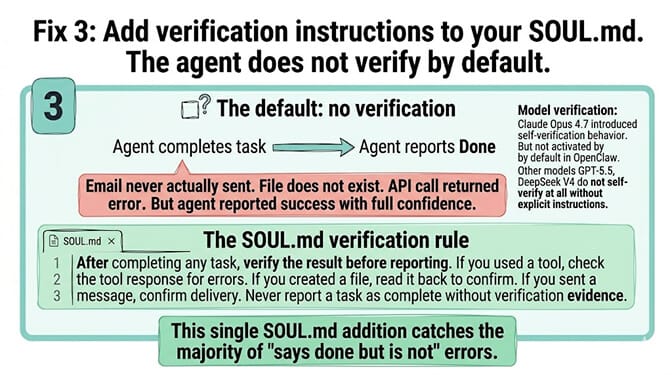 Default no-verification flow on top showing agent reports done without checking, contrasted with the SOUL.md verification rule that catches "says done but is not" errors