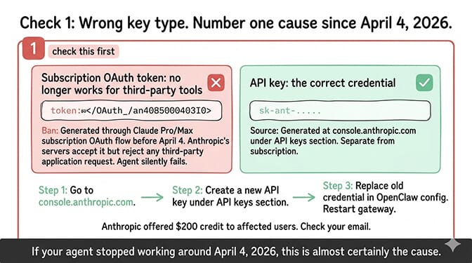 Check 1 OpenClaw API key not working: wrong token type since April 4, 2026 Anthropic ban; subscription OAuth tokens no longer authenticate, only sk-ant- API keys from console.anthropic.com work