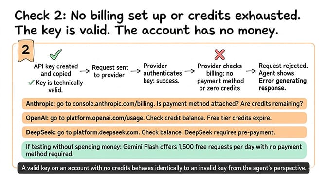 Check 2 OpenClaw API key not working: no billing or zero credits across Anthropic console.anthropic.com/billing, OpenAI platform.openai.com/usage, and DeepSeek pre-payment dashboards