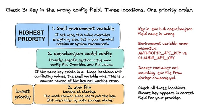 Check 3 OpenClaw API key in the wrong config field: priority order across shell environment variables, openclaw.json model config, and .env file with conflicting values silently breaking the agent