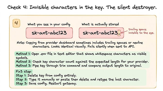 Check 4 OpenClaw invisible characters in API key: trailing space, newline, or zero-width Unicode character makes a visually-identical key fail authentication; type the key manually instead of pasting
